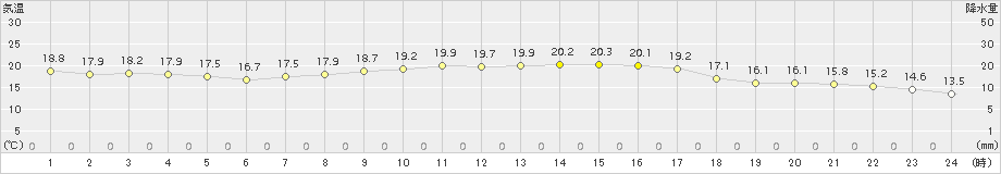 熊取(>2015年10月13日)のアメダスグラフ