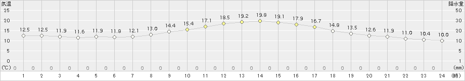 一宮(>2015年10月13日)のアメダスグラフ