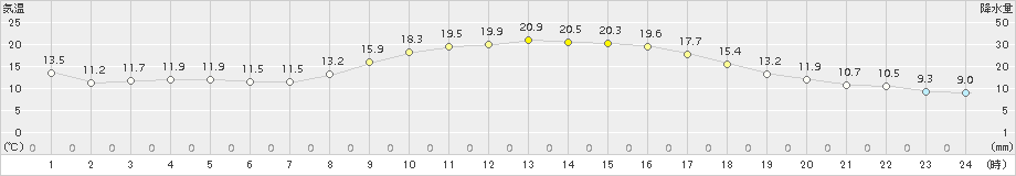 久世(>2015年10月13日)のアメダスグラフ