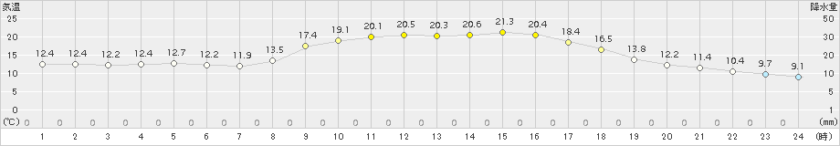 三入(>2015年10月13日)のアメダスグラフ