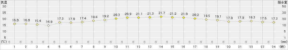 蒲生田(>2015年10月13日)のアメダスグラフ