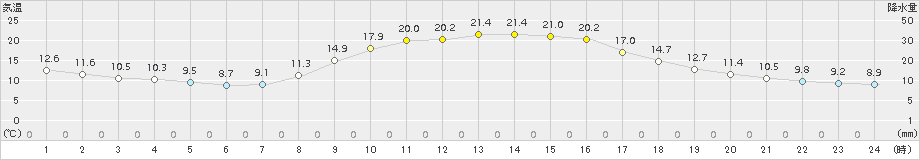 木頭(>2015年10月13日)のアメダスグラフ