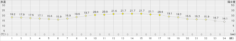 高松(>2015年10月13日)のアメダスグラフ