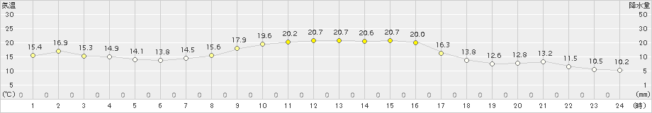 財田(>2015年10月13日)のアメダスグラフ