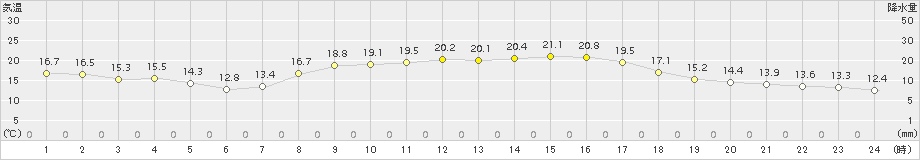 今治(>2015年10月13日)のアメダスグラフ