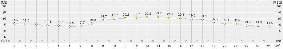 松山(>2015年10月13日)のアメダスグラフ