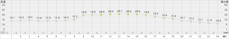 大洲(>2015年10月13日)のアメダスグラフ