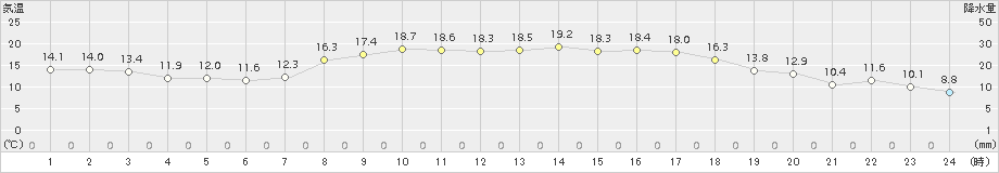 宇和(>2015年10月13日)のアメダスグラフ