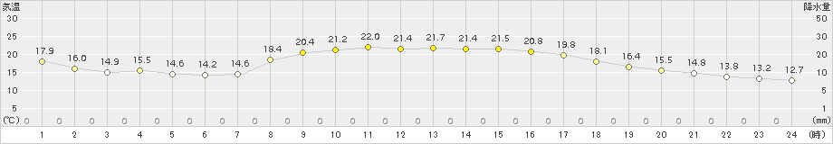 宇和島(>2015年10月13日)のアメダスグラフ