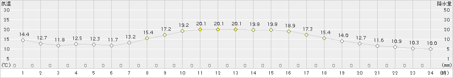 近永(>2015年10月13日)のアメダスグラフ