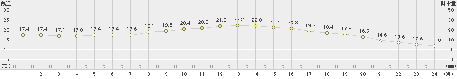 御荘(>2015年10月13日)のアメダスグラフ