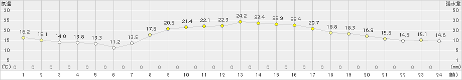 南国日章(>2015年10月13日)のアメダスグラフ