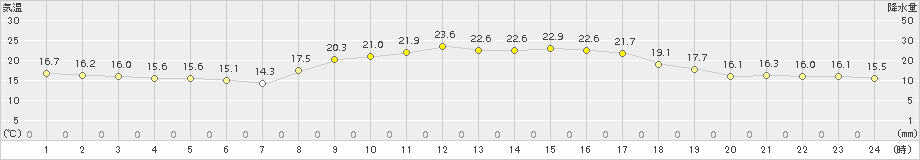 安芸(>2015年10月13日)のアメダスグラフ