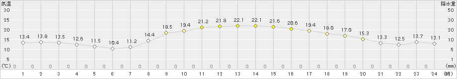 中村(>2015年10月13日)のアメダスグラフ