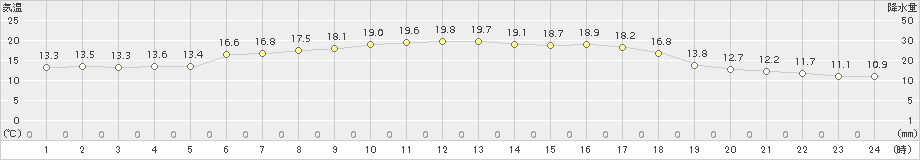 萩(>2015年10月13日)のアメダスグラフ