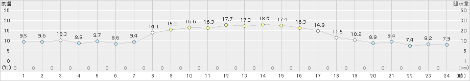 秋吉台(>2015年10月13日)のアメダスグラフ