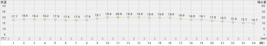 下関(>2015年10月13日)のアメダスグラフ