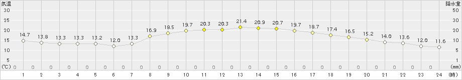 宇部(>2015年10月13日)のアメダスグラフ