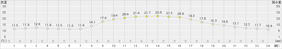 柳井(>2015年10月13日)のアメダスグラフ