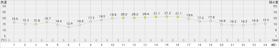 安下庄(>2015年10月13日)のアメダスグラフ