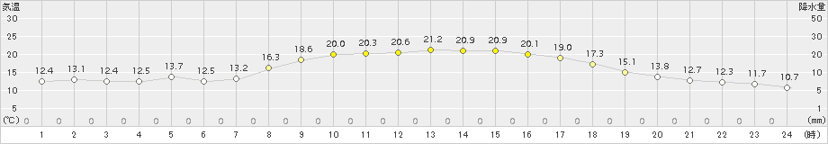 行橋(>2015年10月13日)のアメダスグラフ