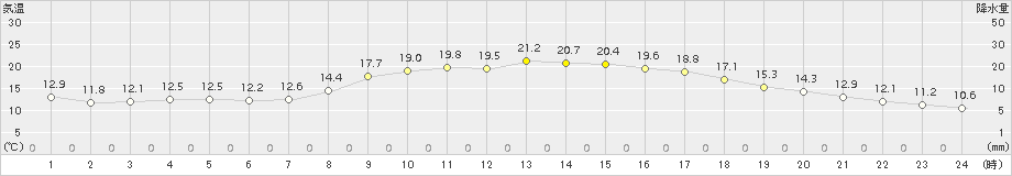 飯塚(>2015年10月13日)のアメダスグラフ