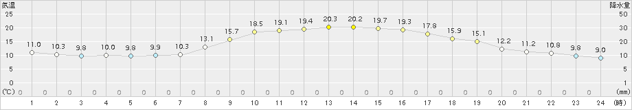 黒木(>2015年10月13日)のアメダスグラフ