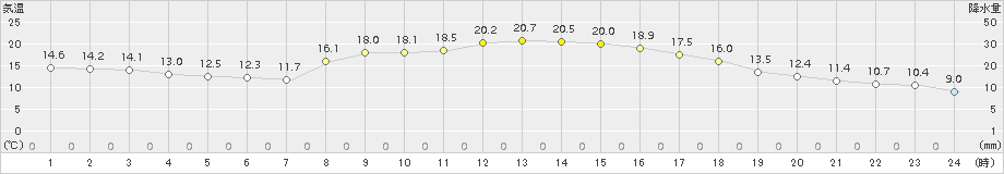 院内(>2015年10月13日)のアメダスグラフ