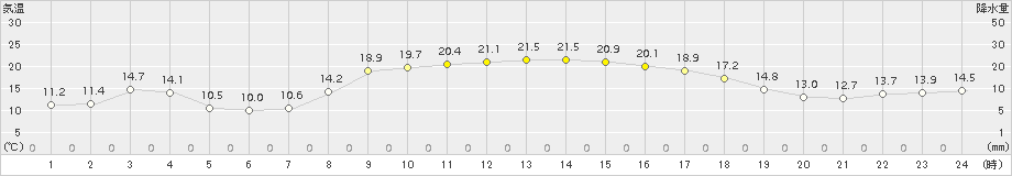 杵築(>2015年10月13日)のアメダスグラフ