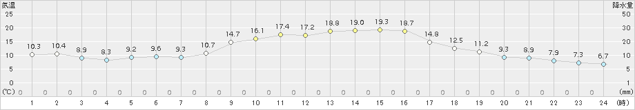 玖珠(>2015年10月13日)のアメダスグラフ