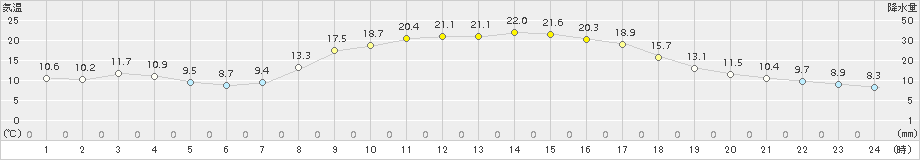 宇目(>2015年10月13日)のアメダスグラフ