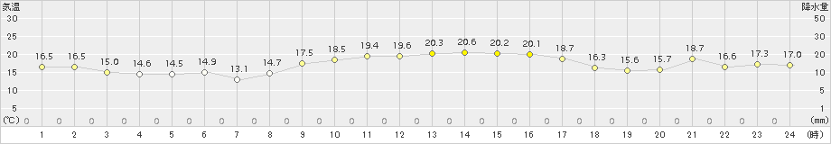 厳原(>2015年10月13日)のアメダスグラフ