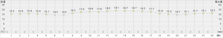 芦辺(>2015年10月13日)のアメダスグラフ