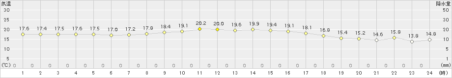 平戸(>2015年10月13日)のアメダスグラフ