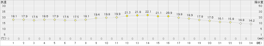 佐世保(>2015年10月13日)のアメダスグラフ