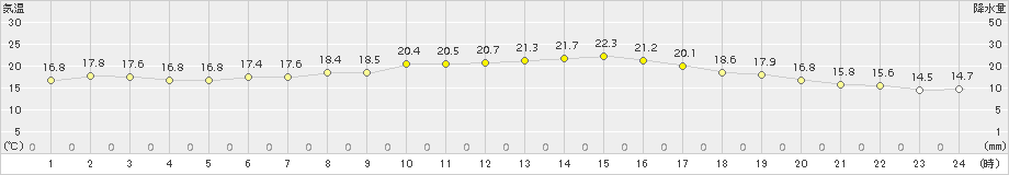 大村(>2015年10月13日)のアメダスグラフ