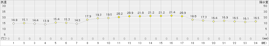 口之津(>2015年10月13日)のアメダスグラフ