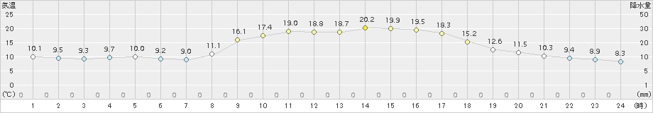 鹿北(>2015年10月13日)のアメダスグラフ