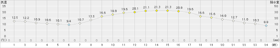 菊池(>2015年10月13日)のアメダスグラフ