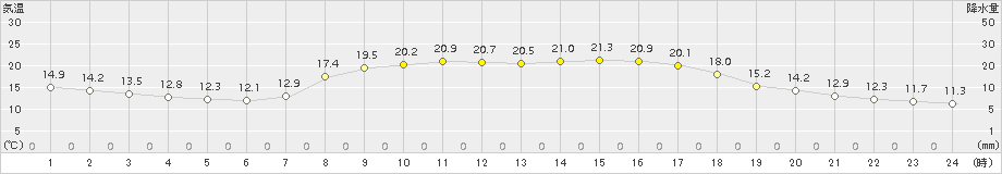 水俣(>2015年10月13日)のアメダスグラフ