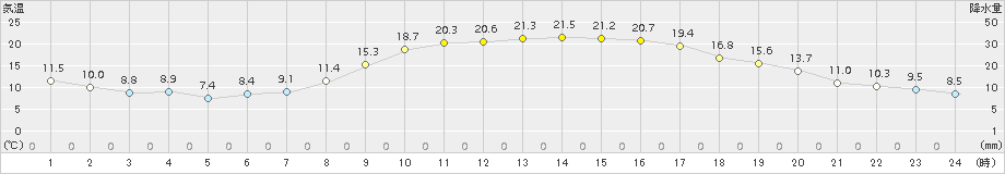 上(>2015年10月13日)のアメダスグラフ