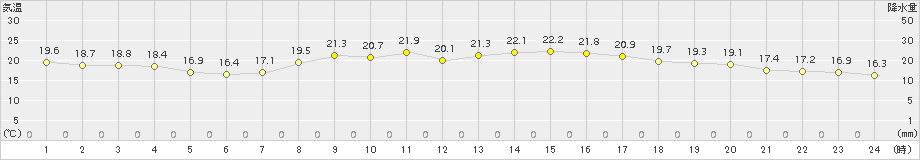 牛深(>2015年10月13日)のアメダスグラフ