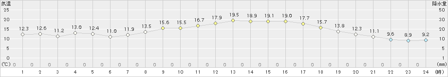 高千穂(>2015年10月13日)のアメダスグラフ