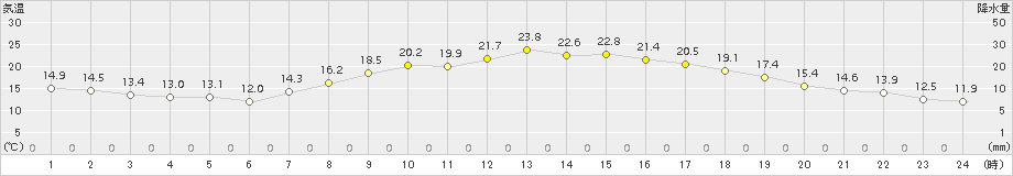 延岡(>2015年10月13日)のアメダスグラフ