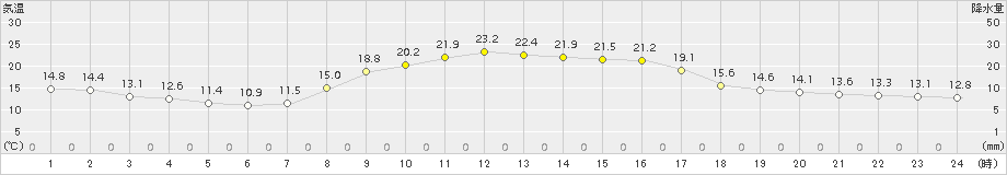 日向(>2015年10月13日)のアメダスグラフ