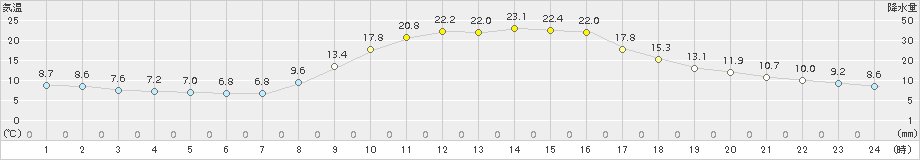 神門(>2015年10月13日)のアメダスグラフ