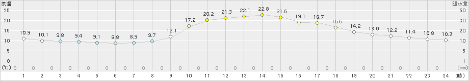 西米良(>2015年10月13日)のアメダスグラフ