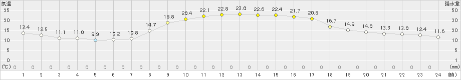 西都(>2015年10月13日)のアメダスグラフ