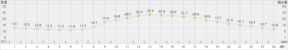 都城(>2015年10月13日)のアメダスグラフ