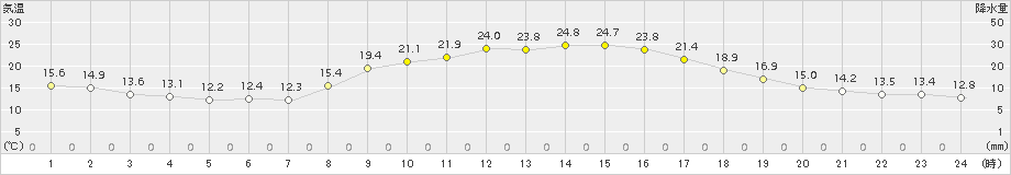 串間(>2015年10月13日)のアメダスグラフ